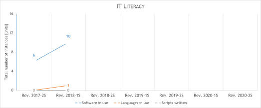 personal skills progress - it literacy