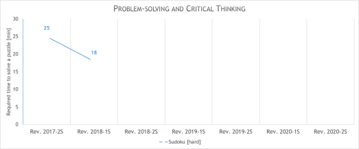 personal skills progress - problem solving
