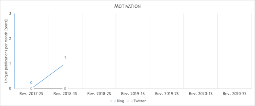 professional skills progress - motivation