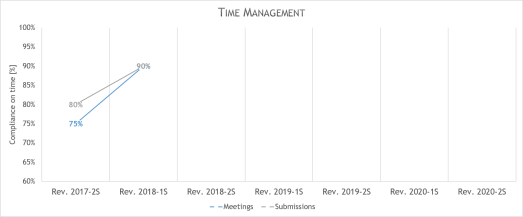 professional skills progress - time management